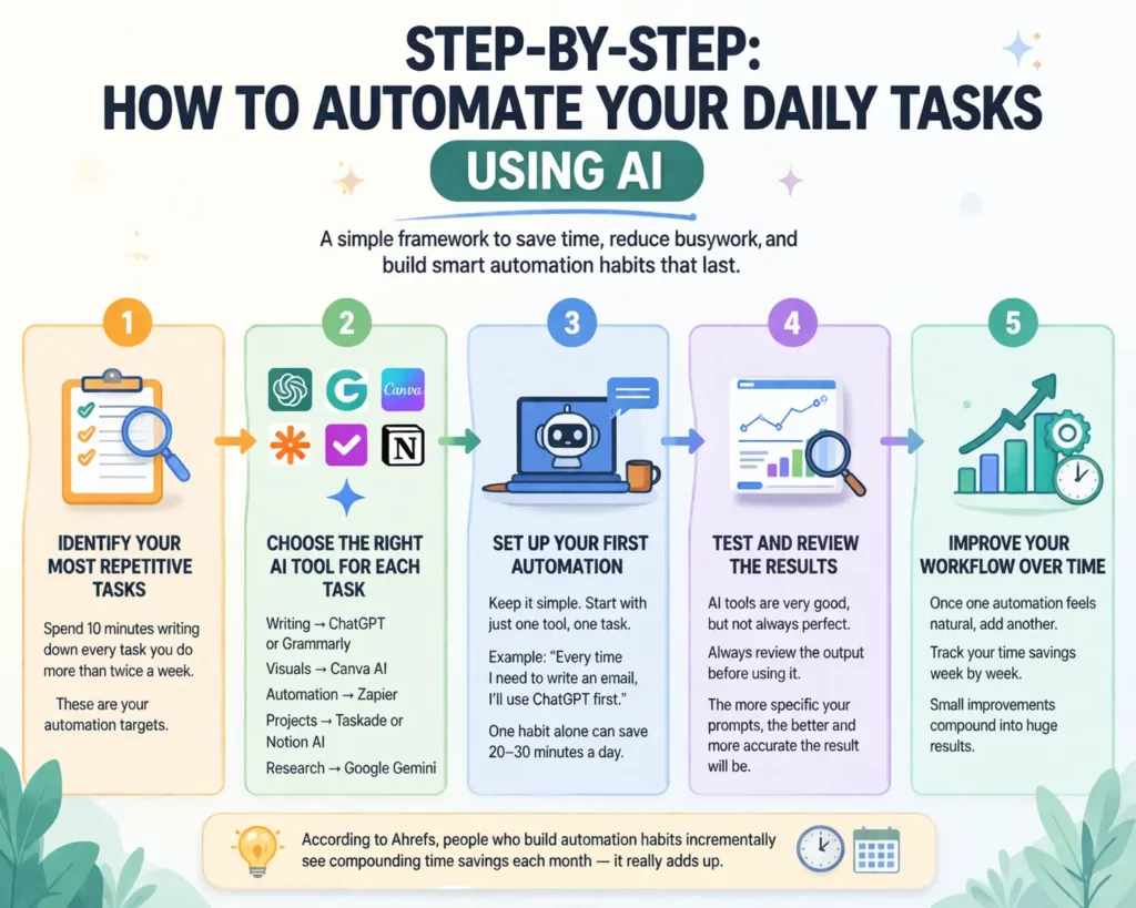 Free AI Tools for Beginners to Automate Daily Tasks Without Coding (2026 Guide)