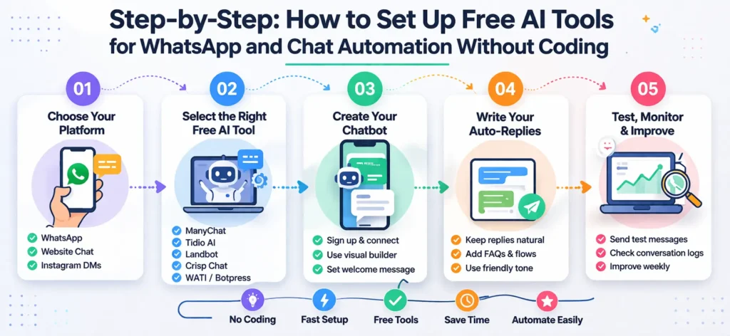 Free AI Tools for WhatsApp and Chat Automation Without Coding (2026 Guide) Step-by-Step How to Set Up Free AI Tools for WhatsApp and Chat Automation Without Coding